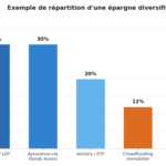 repartition epargne crowdfunding immobilier
